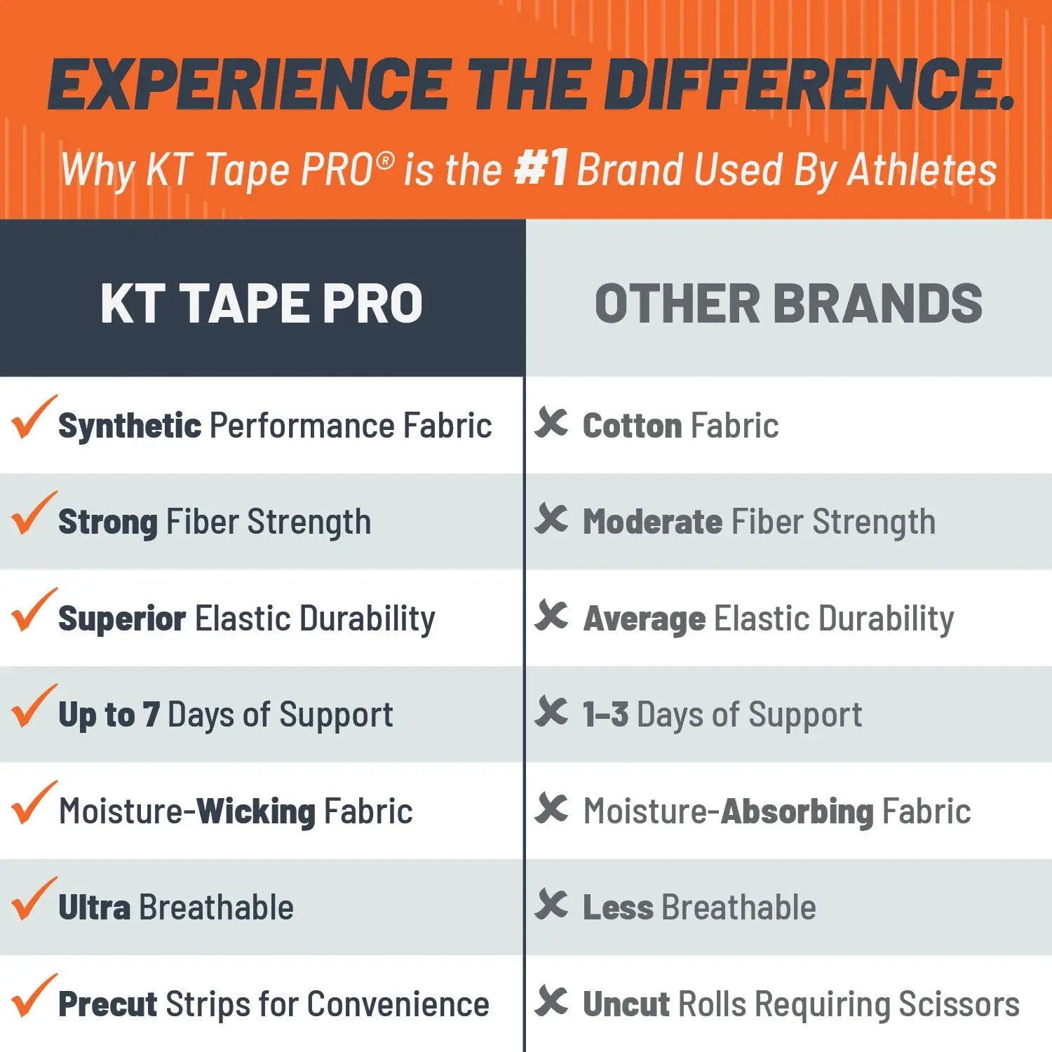 Pro Kinesiology Tape. 150 Precut 10 Strips - Image 8